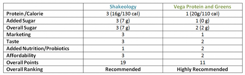 shakeology versus vega / vega one results