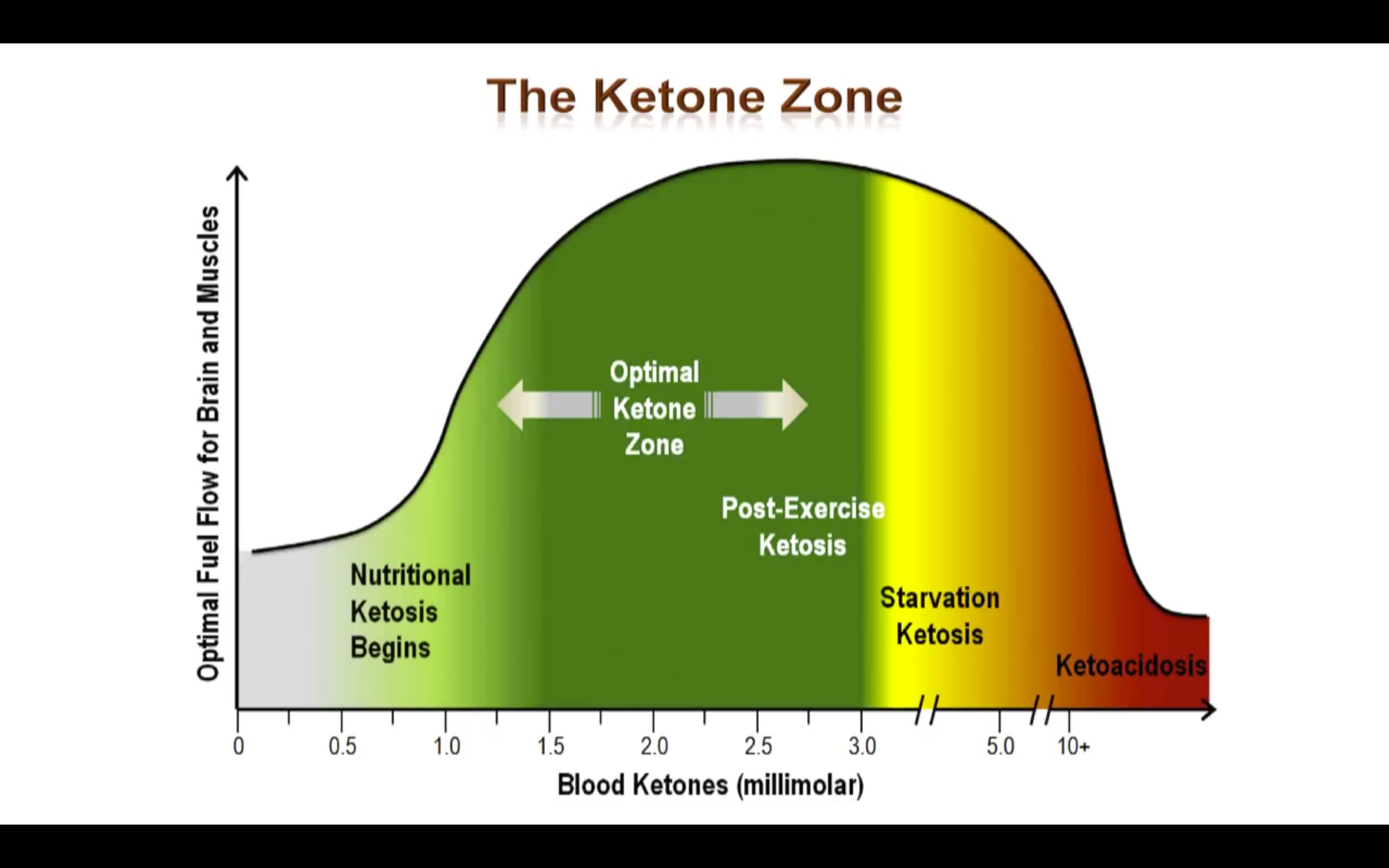 ketone level chart